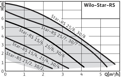 Насос Wilo STAR-RS25/4 циркуляционный (Вило) - фото 2 - id-p2477636