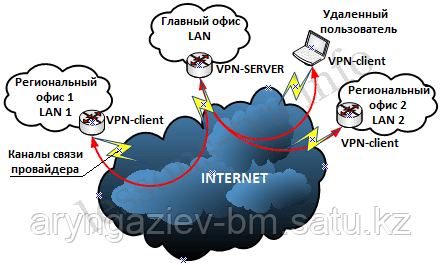 Построение VPN сети в Алматы