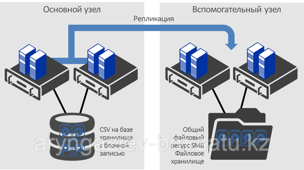 Аварийное переключение на резервный интернет канал (failover) в Алматы