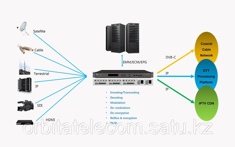 PBI DCP-3000 - IP платформа обработки цифрового контента - фото 3 - id-p40553605