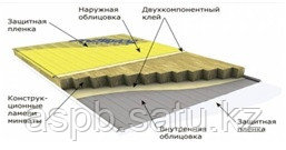 Сэндвич-панели стеновые, производство Россия