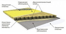 Сэндвич-панели стеновые, производство Россия