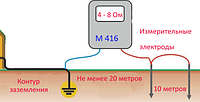 Испытания контура заземления