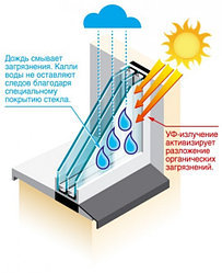 Самоочищающиеся стеклопакеты