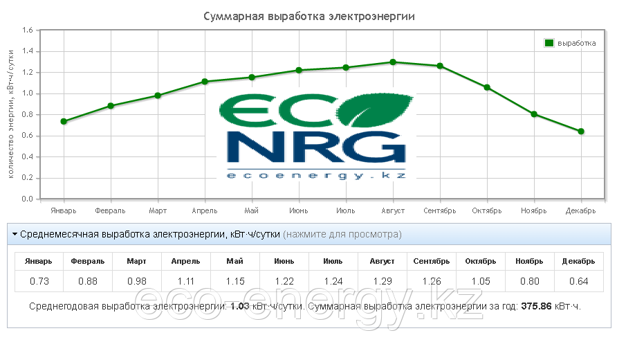 Автономная солнечная станция 1 кВт*ч в сутки (0.2 кВт в час) 12 В - фото 2 - id-p29682909