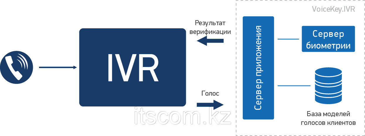 Система биометрии VoiceKey.IVR