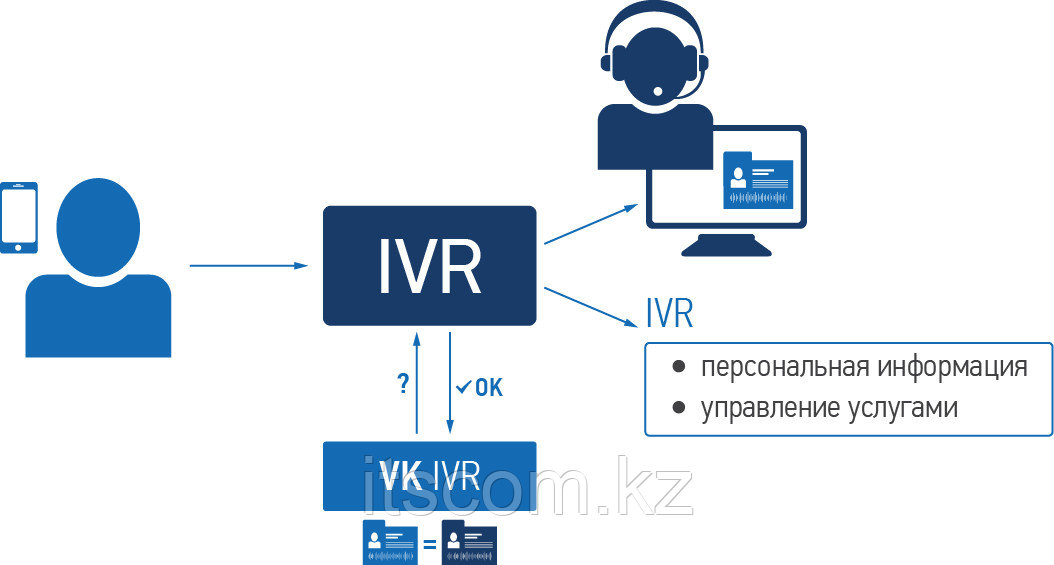 Система биометрии VoiceKey.IVR - фото 2 - id-p42756014