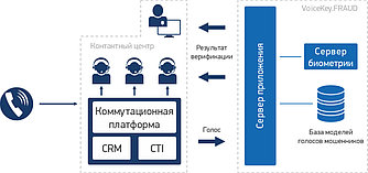 Система биометрии VoiceKey.FRAUD