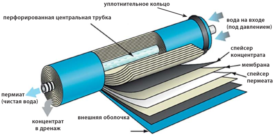 Мембрана обратного осмоса 50 гал