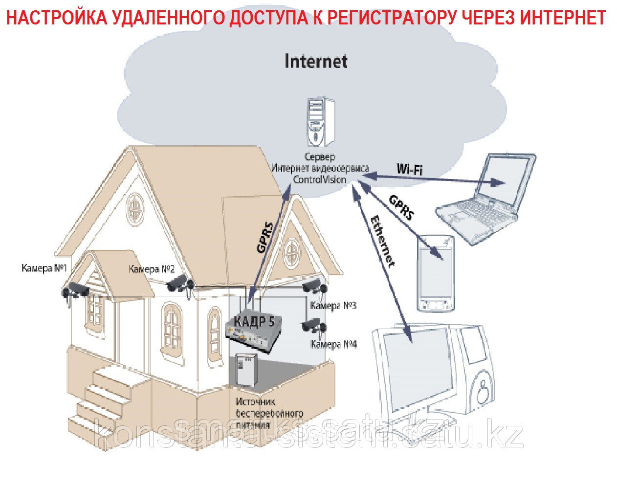 Видеонаблюдение Для Частного Дома Wifi Купить