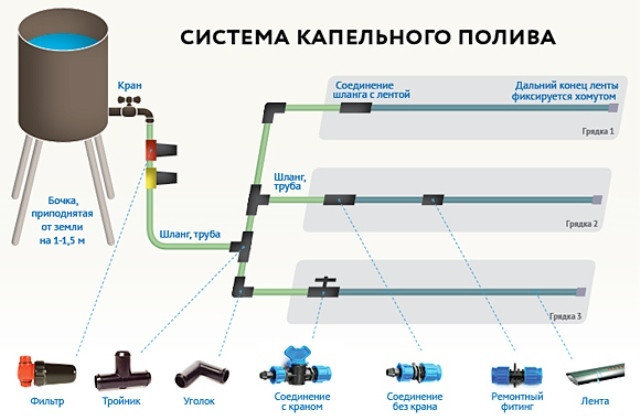Капельный полив для дачи, теплицы (расчет, рекомендации), фото 2