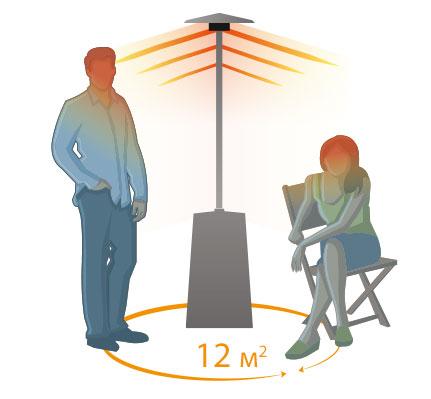 Уличный газовый обогреватель типа «Грибок»