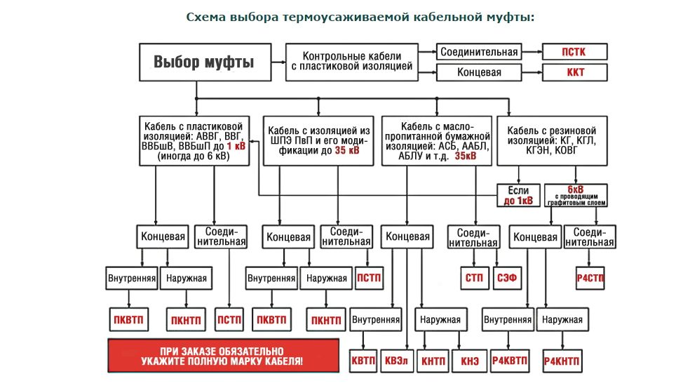 Схема выбора термоусаживаемой кабельной муфты: