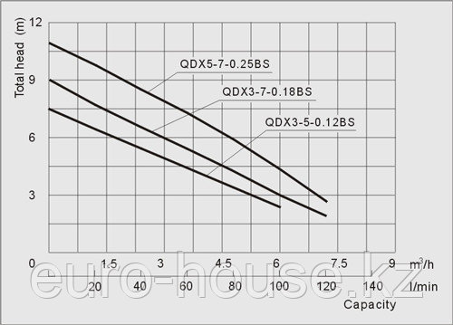 Погружные насосы серии QDX-BS A (5-8м3/ч) - фото 3 - id-p45396539