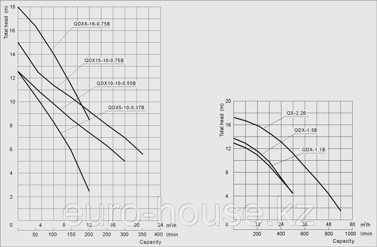 Погружные насосы серии QDX-B (8-20м3/ч) - фото 3 - id-p45396561