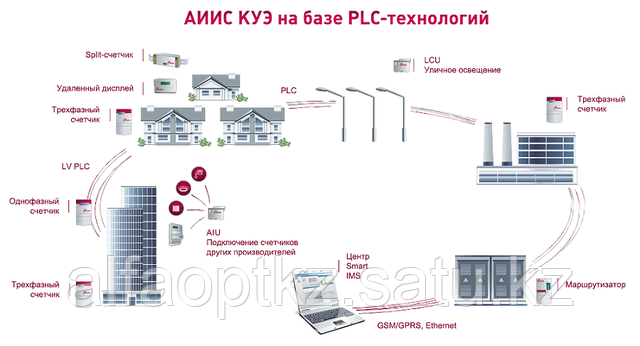 АИИС КУЭ. Общие сведения.