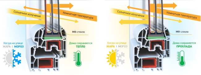 Мультифункциональные окна