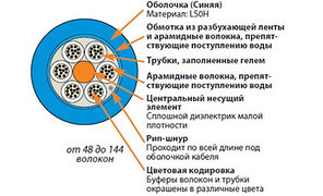 Siemon 9GG8L096G-E206M Кабель волоконно-оптический XGLO 9/125 (OS1/OS2) одномодовый, 96 волокон, loose tube, внутренний/внешний, LSOH1 (IEC 60332-1),