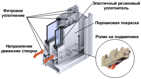 О раздвижной алюминиевой системе Слайдинг