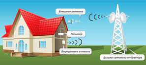 Gsm Усилитель