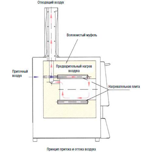 Печь для озоления Nabertherm LV 5/11/P330 с откидной дверью, 1100°С - фото 2 - id-p46135041