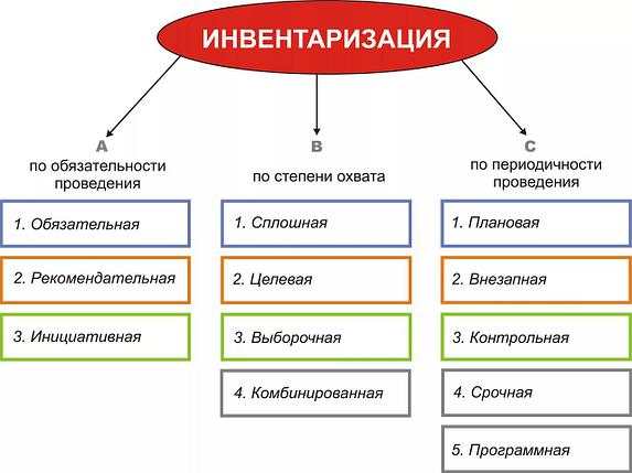 Инвентаризация товарно материальных ценностей, фото 2