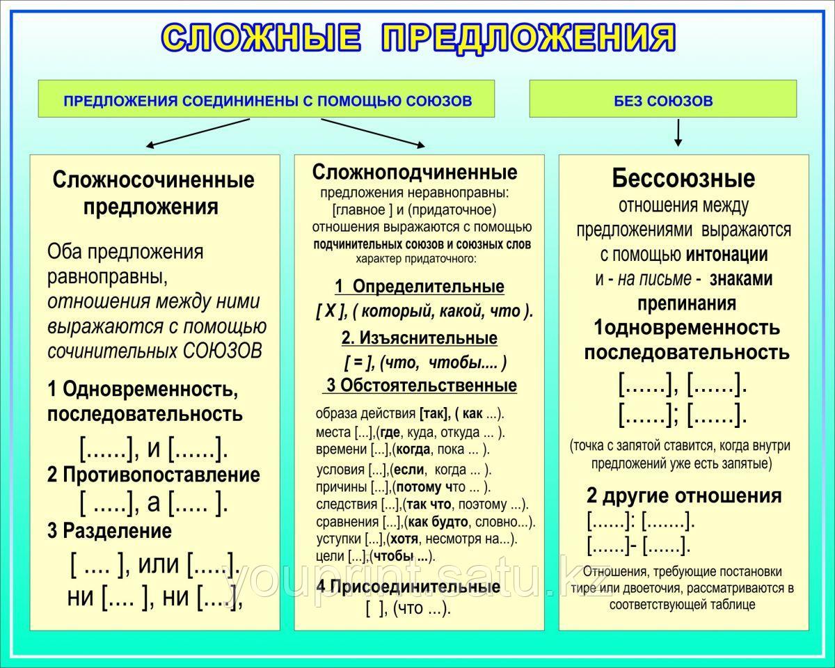 Сложные предложения