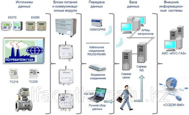 Развитие программно-технического комплекса СОДЭК®