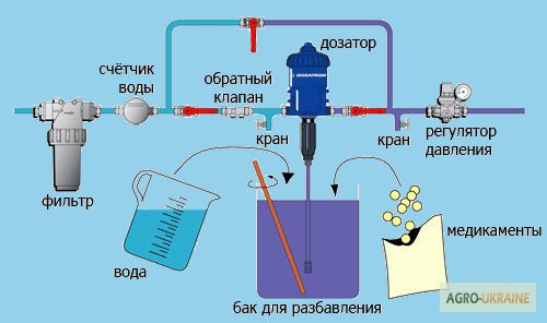 Dosatron Дозатрон - дозатор для подачи химии - фото 2 - id-p50198711