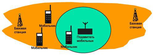 Схема подавления сотовых телефонов