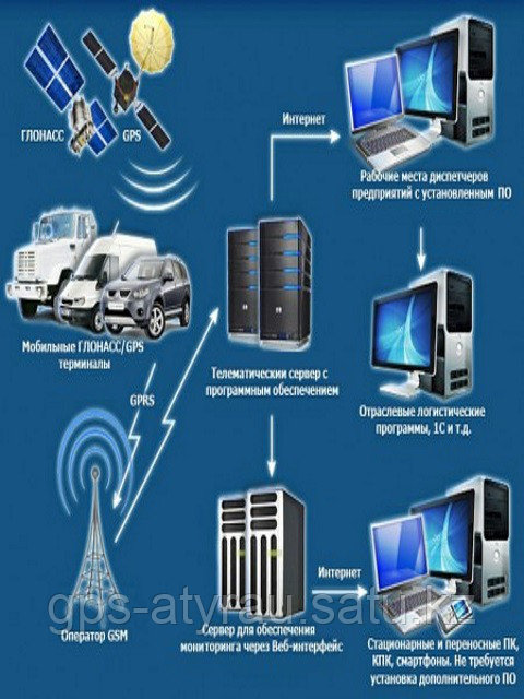 GPS мониторинг транспорта