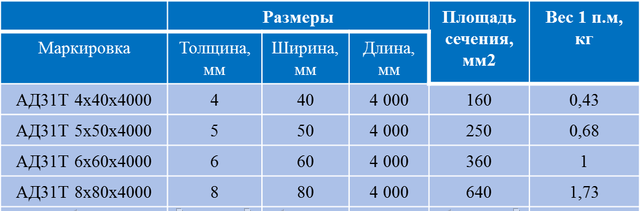 Шина алюминиевая АД31Т 4*40