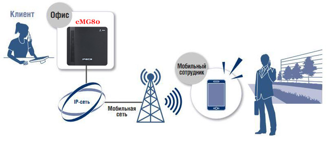 Использование смартфонов в IP АТС eMG80