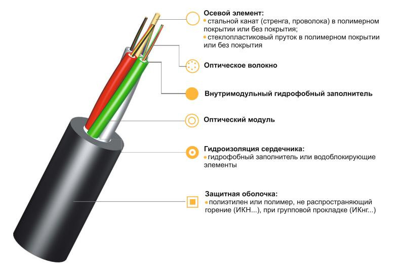 Оптичекий кабель ИК...М... для прокладки в пластиковых трубах