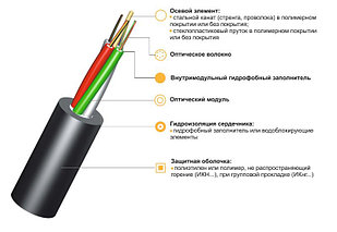 Оптический кабель ИК-М6П-А16-3,1 для пластиковых труб
