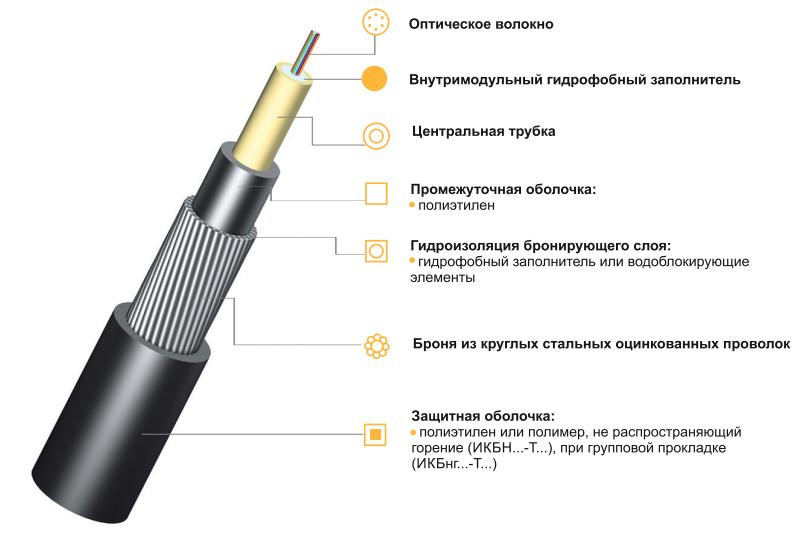 Оптический кабель ИКБ...Т... бронированный стальной лентой