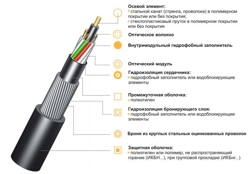 Оптический кабель ИКБ...М... бронированный стальной проволокой