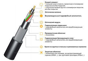 Оптический кабель ИКБ -М4П-А4-8,0 бронированный