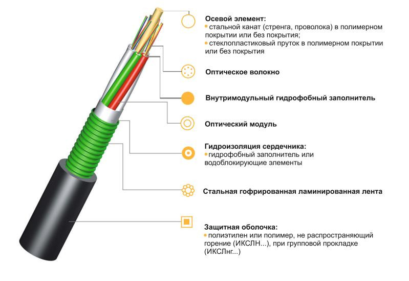 Оптический кабель ИКСЛ-М4П-А48-2.5 бронированный