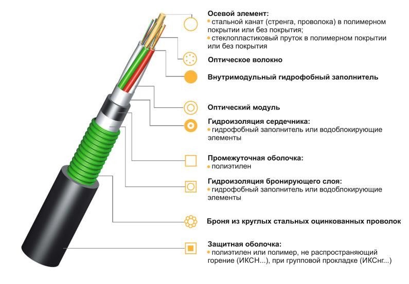 Оптический кабель ИКСЛН-М4П-А24-2,5 бронированный - фото 1 - id-p3129748