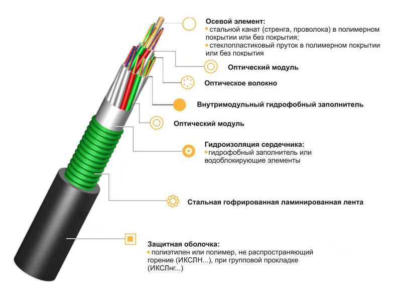 Оптический кабель ИКСЛ-М4П-М8-2,5 50/125 бронированный от грызунов