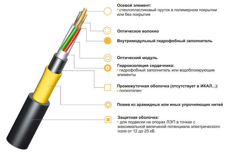 Оптический кабель ИКА-М4П-А32-7,0 подвесной самонесущий