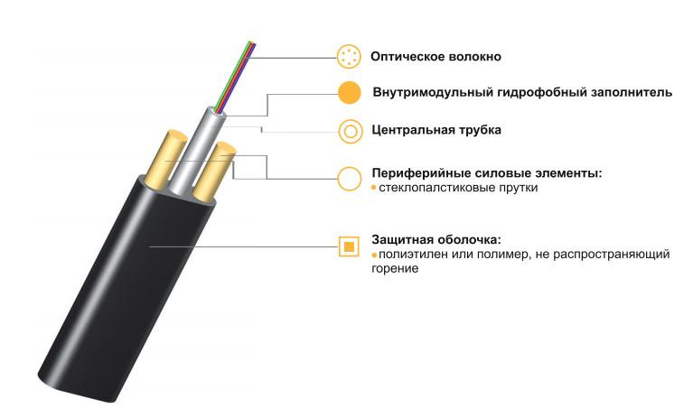 Оптический кабель ИК/Д2...Т... подвесной с двумя диэлектриками