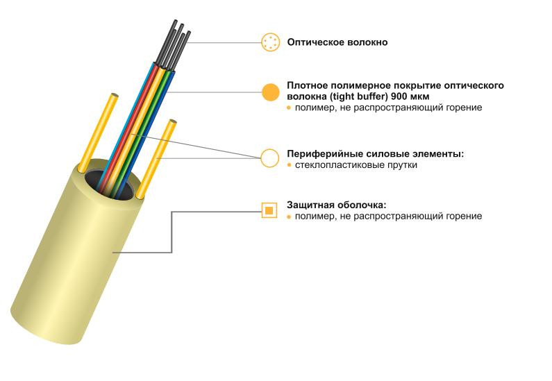 Оптический кабель КСО-ВнАнг-HF-В- для внутренних магистралей
