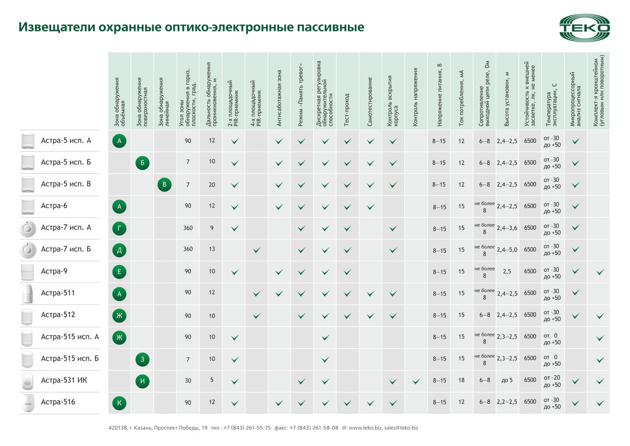 Астра-5 исп. Б (Извещатель охранный ИК оптико-электронный пассивный поверхностный) - фото 3 - id-p49619487