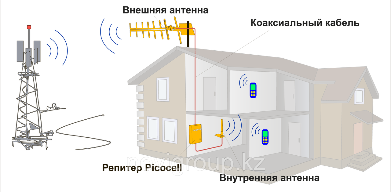 Не ловит сотовая связь? Одна полоска в телефоне? Мы усилим Вашу СВЯЗЬ!