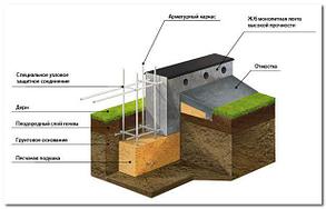 Устройство ленточного фундамента