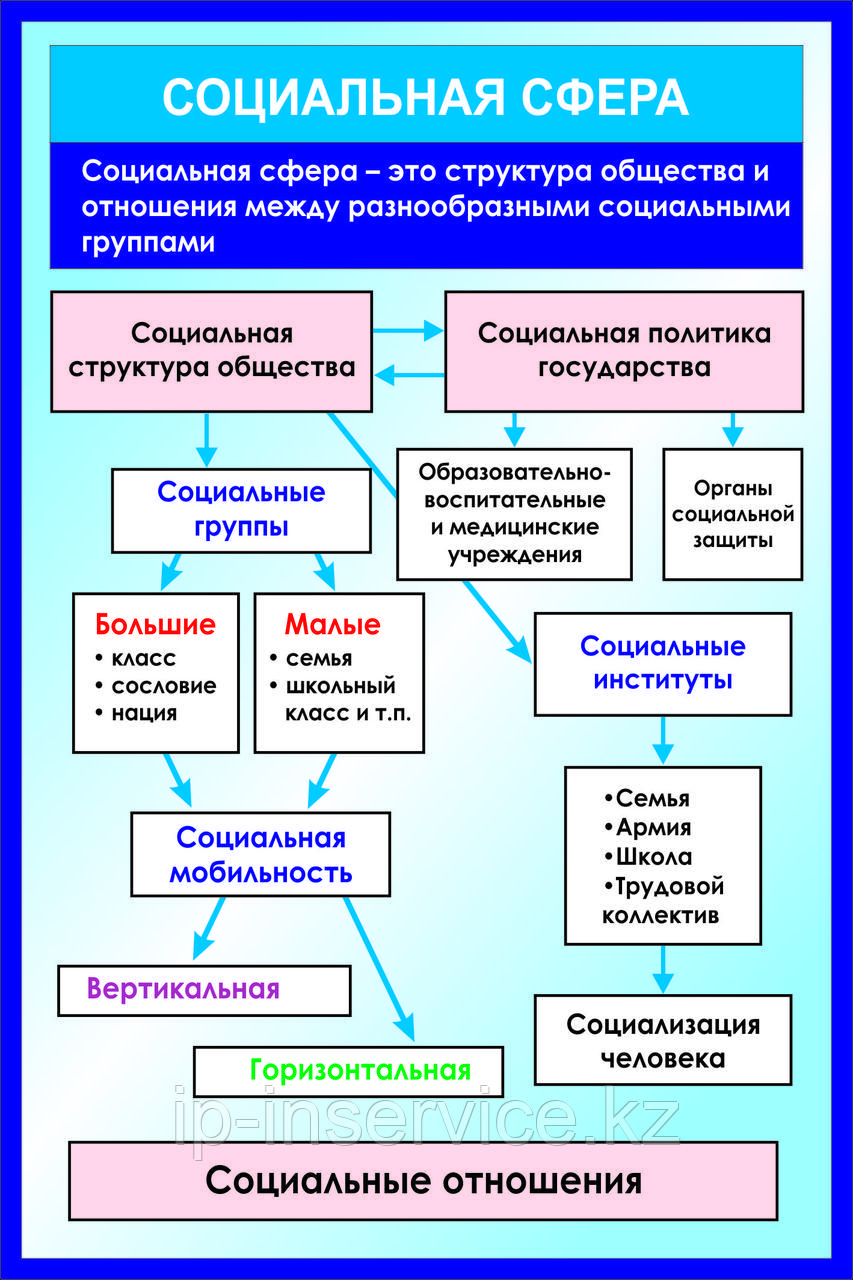 Плакаты Обществознание 8-11 класс