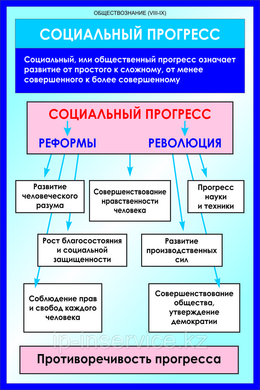 Плакаты Обществознание 8-11 класс - фото 4 - id-p51029098