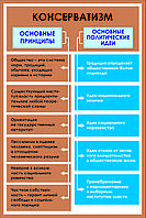 Плакаты Политические течения